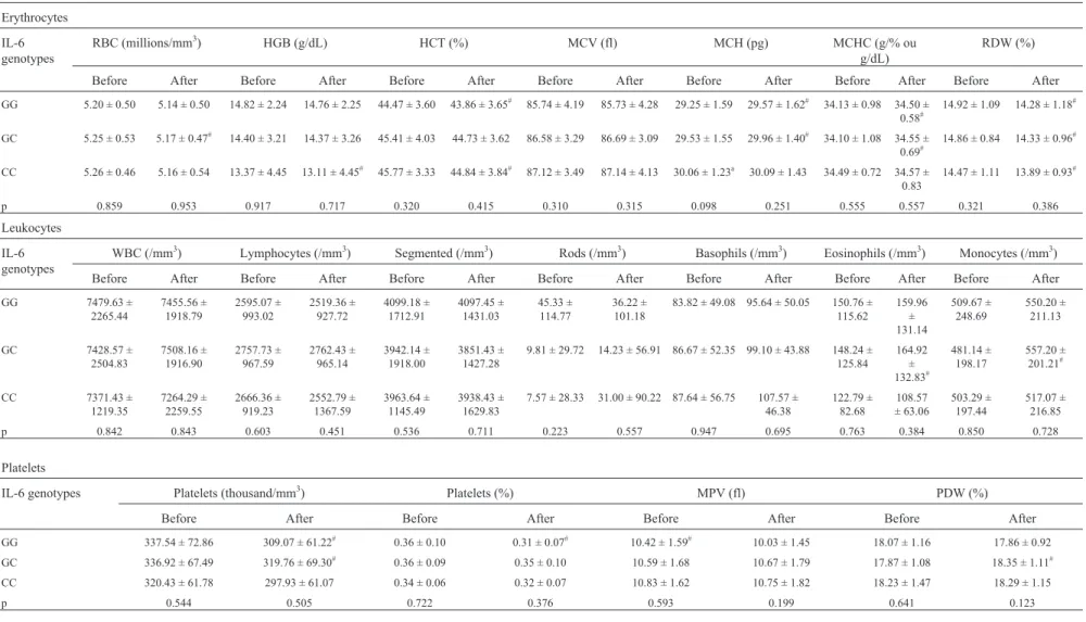 Table 6 - Influence of IL-6 –174 G/C polymorphism (SNP rs1800795) on erythrocytes (A), leukocytes (B) and platelets (C) before and after supplementation with pequi oil.