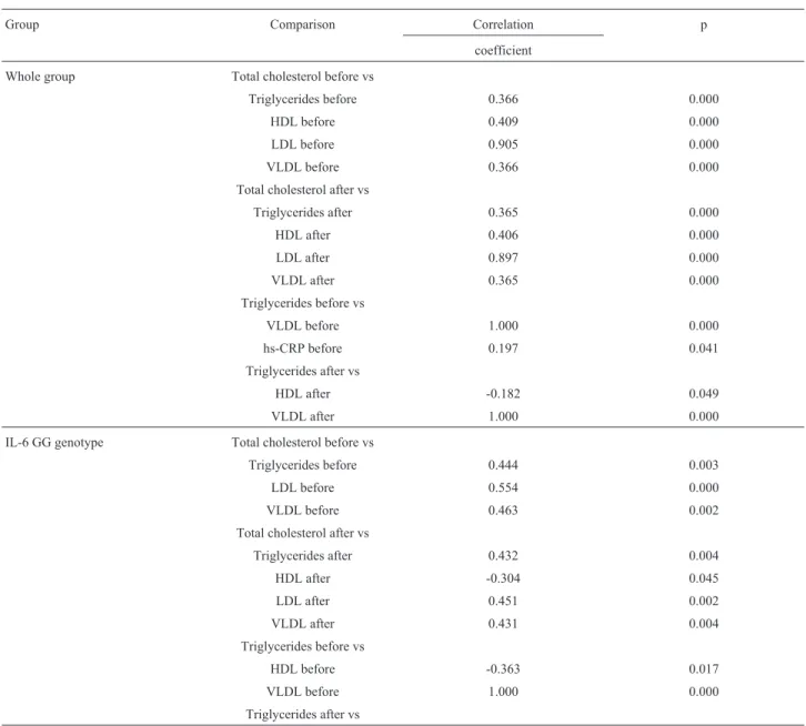 Table 8 - Correlation between total cholesterol and other serum lipids in the whole group and in relation to the IL-6 –174 G/C genotypes.