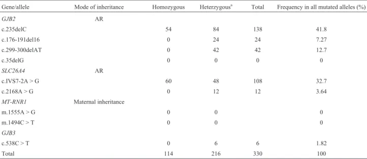 Table 3 - Frequency of the mutated alleles in the four deafness-related genes screened in Han Chinese and Mongolian ethic groups.