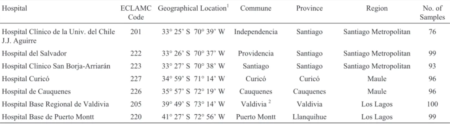 Table 1 - Hospitals from each Chilean commune, their geographical location and sample size.