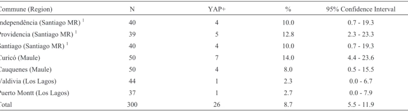 Table 3 - DYS199T allele frequency in the seven Chilean communes