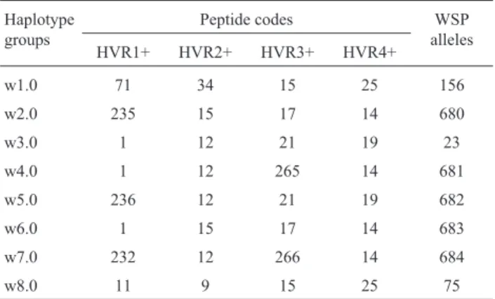 Table 3 summarizes the Wolbachia harboring distinct wsp alleles found in each species and sample of Anastrepha, as well as in the braconids that emerged from the puparia of the sampled host fruit flies