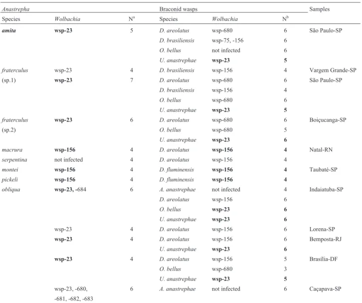 Table 3 - Wolbachia alleles* in species of Anastrepha associated with braconid parasitoids, localities of collection and number of samples (N) screened for Wolbachia.