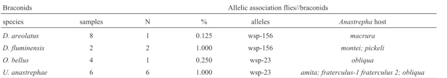 Table 5 - Congruence of Wolbachia infecting species of braconid wasps and their Anastrepha host species.