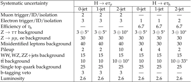 Table 3: The systematic uncertainties in the expected event yields in percentage for the eτ h and eτ µ channels