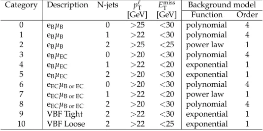 Table 6: The H → eµ event selection criteria and background model for each event category.