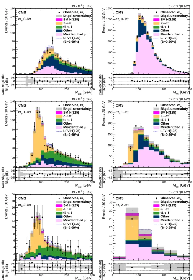 Figure 3: Comparison of the observed collinear mass distributions with the background ex- ex-pectations after the fit