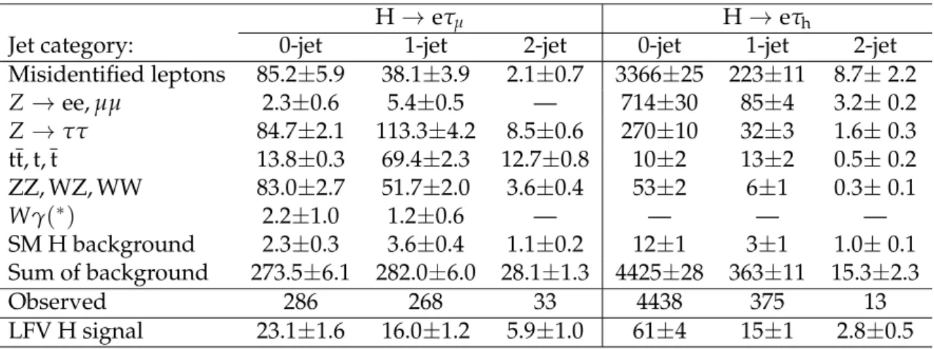 Table 8: Event yields in the signal region, 100 GeV < M col < 150 GeV, after fitting for signal and background for the H → eτ channel, normalized to an integrated luminosity of 19.7 fb − 1 