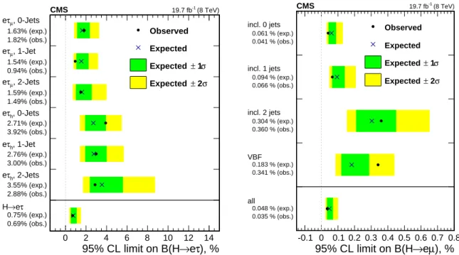 Figure 4: 95% CL upper limits by category for the LFV decays for M H = 125 GeV. Left: H → eτ.
