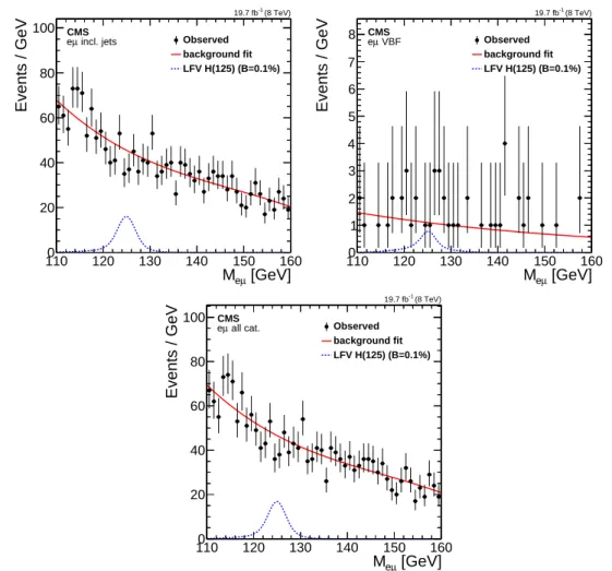 Figure 5: Observed eµ mass spectra (points), background fit (solid line) and signal model (blue dashed line) for B ( H → eµ ) = 0.1%