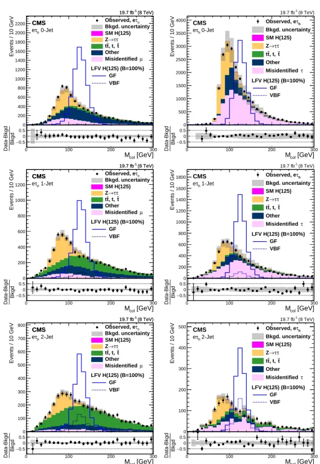 Figure 1: Comparison of the observed collinear mass distributions with the background ex- ex-pectations after the loose selection requirements