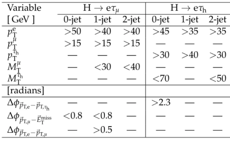 Table 1: Event selection criteria for the kinematic variables after applying loose selection re- re-quirements.
