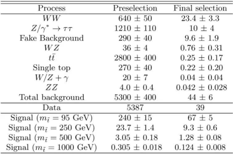 Figure 2 shows the comparison between data and the ex- ex-pected SM background for the dilepton invariant mass (m eµ ), their azimuthal opening angle (∆φ eµ ), E T miss and the number of jets