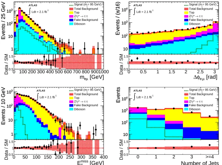 Fig. 2. Observed distributions of dilepton invariant mass (m eµ ), dilepton azimuthal opening angle (∆φ eµ ), E miss T and number of jets after object selection (‘preselection’)