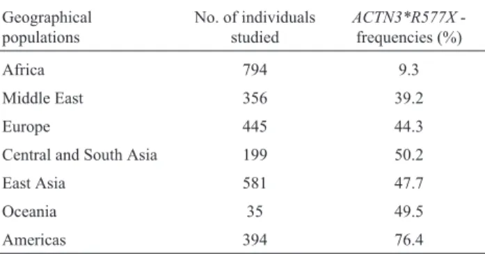 Table 7 - Prevalences of ACTN3*R577X around the world.