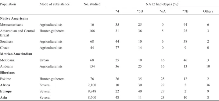 Table 8 - NAT2 haplotype frequencies and mode of subsistence in populations around the world.