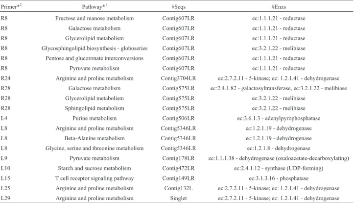 Table 2 - Biological pathways related to 10 sequences validated by RT-qPCR and the respective contigs where they assemble in CAP3.