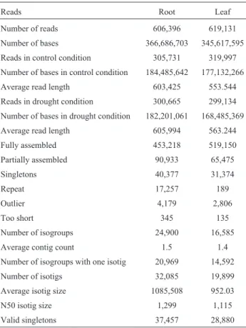 Table 1 - Analyses of the reads obtained from the four libraries (root con- con-trol, root stressed, leaf concon-trol, and leaf stressed)