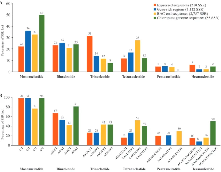 Figure 1 - The percentage of mono-, di-, tri-, tetra-, penta- and hexanucleotides in the microsatellites found in expressed sequences, gene-rich regions, BAC-end sequences and in the chloroplast genome of Passiflora edulis (Passifloraceae) (A); the percent