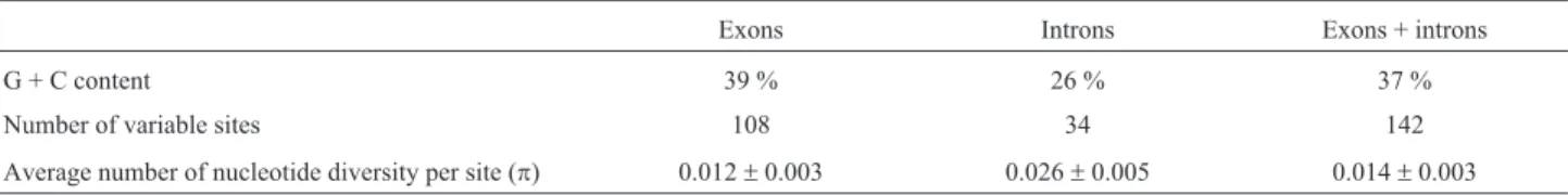 Table 1 - Petunia WOX genes sequence polymorphisms.