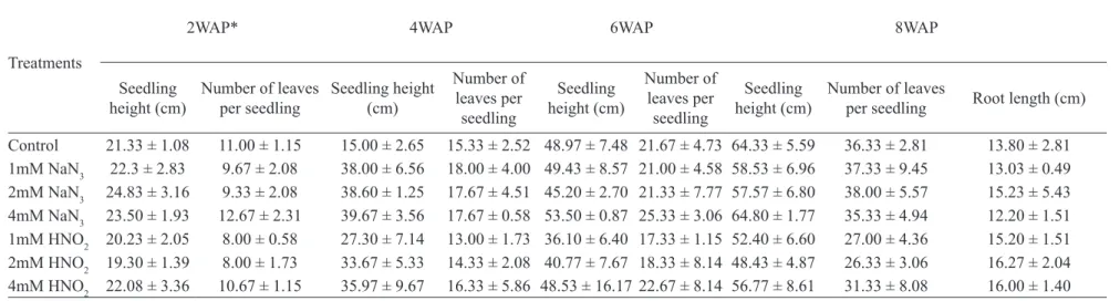 Table 2. Duncan multiple range test for seedling height, number of leaves per seedling and root length.