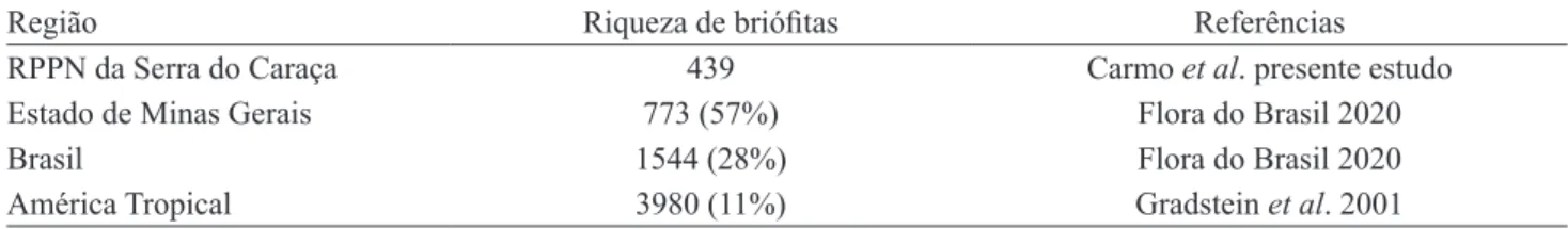 Tabela 2. Relação da distribuição e da riqueza de espécies encontradas na Reserva Particular Patrimônio Natural (RPPN) da  Serra do Caraça em relação a outras escalas regionais