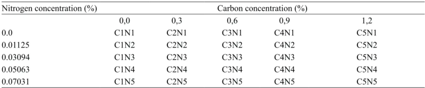 Table 1. Combination of nutritional concentrations of carbon and nitrogen sources.