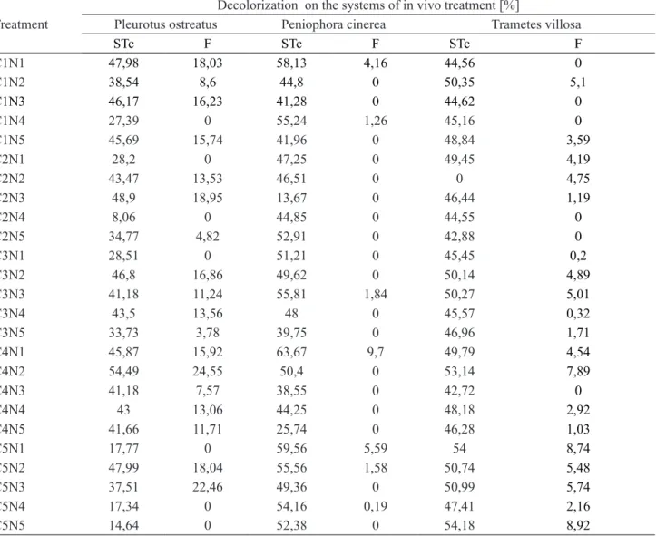 Table 2. Decolorization of CI Reactive Blue 222 through treatment systems  in vivo  employing  Pleurotus ostreatus, Peniophora  cinerea and Trametes villosa , individually immobilized in  Luffa cylindrica.