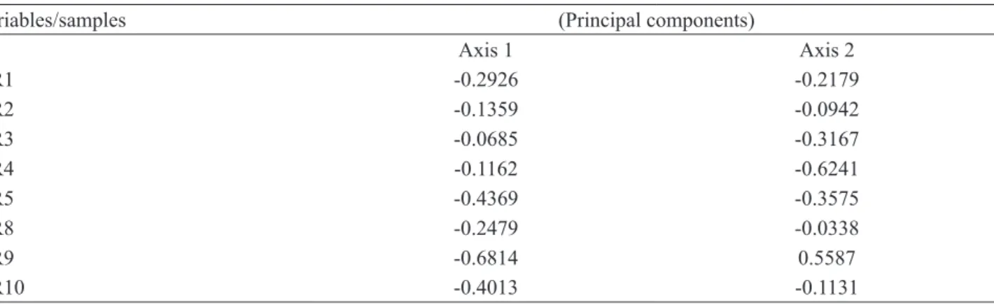 Table 3. Pearson and Kendall correlation coefficients for pollen grains counting variables of the first and the second axis of  PCA ordination in eight royal jelly samples with Paenibacillus larvae spores purchased in São Paulo State, Brazil.