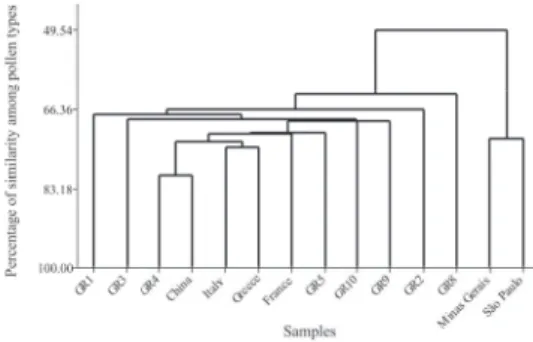 Figure 2. Dendrogram of similarity among the eight royal jelly 