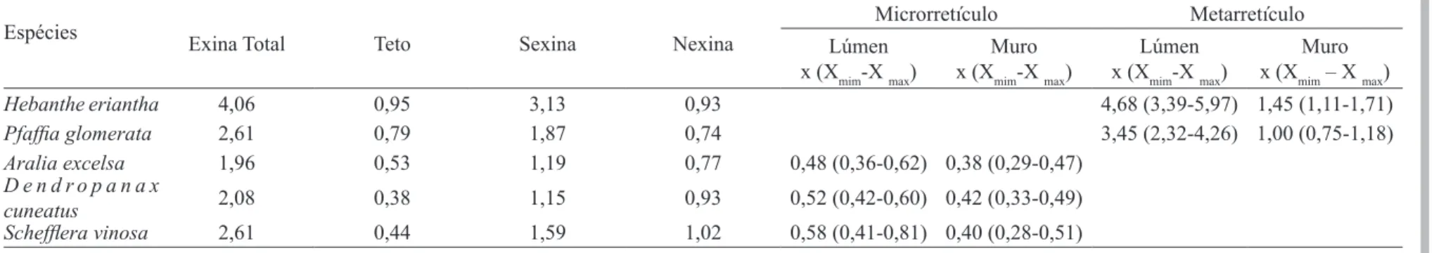 Tabela 4. Média aritmética das medidas (µm) das camadas da exina dos grãos de pólen de espécies de Amaranthaceae e Araliaceae nativas em fragmentos florestais  remanescentes da Região Noroeste do Estado de São Paulo (n = 10)