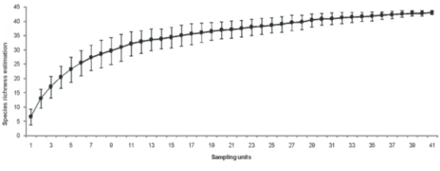 Figure 2. Richness estimative of species in the riverine forest fragment from Taquari river, Muçum/RS, Brazil, by using the “Bootstrap” 