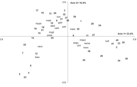 Figure 5. Representation of the first two ordination axes obtained through principal coordinates analysis (PCoA) in a riverine forest  fragment from Taquari river, Muçum/RS, Brazil