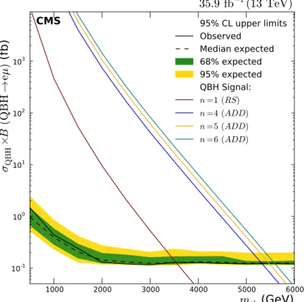 Figure 4: Upper limits at 95% CL on the median product of the signal cross section and the branching fraction for the QBH decay to eµ as a function of threshold mass m th 