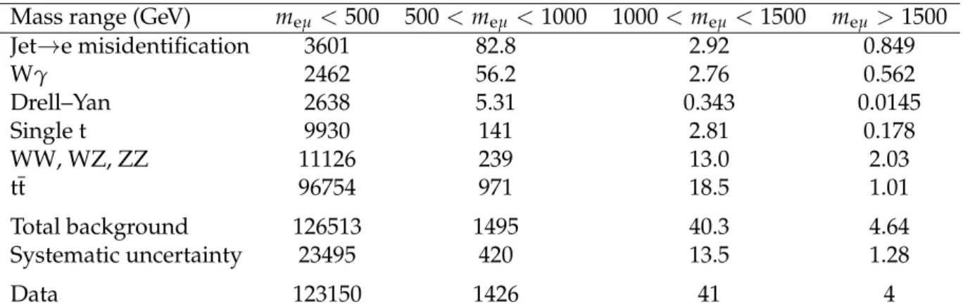 Table 1: Numbers of events for background processes, total background with its associated systematic uncertainties, and data, in four bins of eµ invariant mass.