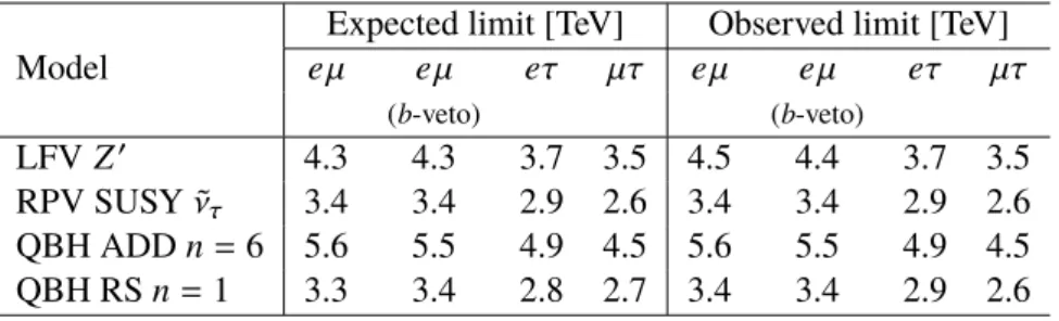 Table 8: Expected and observed 95% credibility-level lower limits on the mass of a Z 0 boson with lepton- lepton-flavor-violating couplings, a supersymmetric τ -sneutrino ( ˜ ν τ ) with R -parity-violating couplings, and the threshold mass for quantum blac