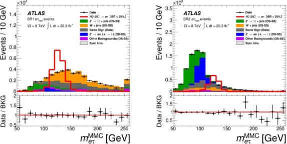 Figure 2: Distributions of the mass reconstructed by the Missing Mass Calculator, m MMC eτ , in SR1 (left) and SR2 (right)