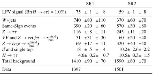 Table 3: Data yields, signal and post-fit OS–SS background predictions (see Eq. (1)) for the 110 GeV<