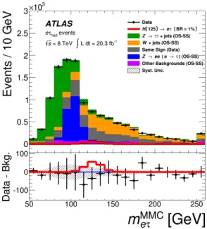 Figure 3: Post-fit combined m MMC eτ distribution obtained by adding individual distributions in SR1 and SR2