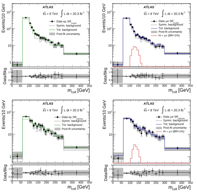 Figure 4: Collinear mass distributions in the τ lep channel: background estimate compared to the events observed in the data in the SR noJets (top) and SR withJets (bottom)