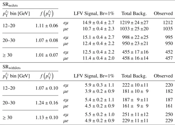 Table 5: A summary of the fit results in the τ lep channel. The values of the fit parameters f  p ` T 2 