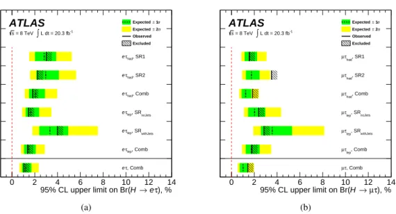Figure 5: Upper limits on LFV decays of the Higgs boson in the H → eτ hypothesis (left) and H → µτ hypothesis (right)