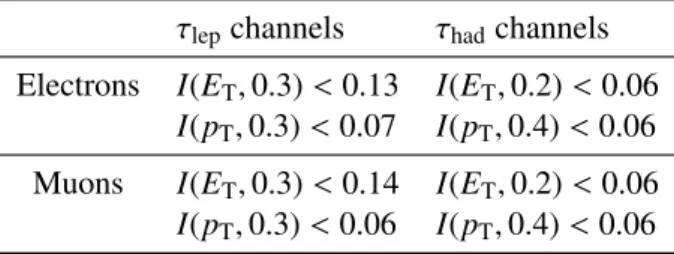 Table 1: Summary of isolation requirements applied for the selection of isolated electrons and muons