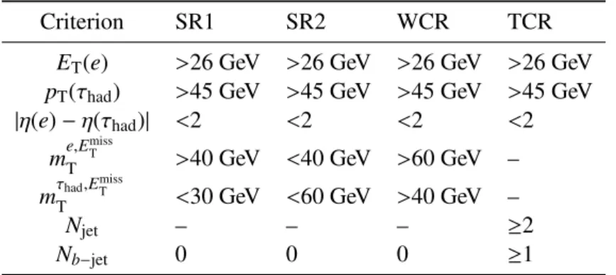 Table 2: Summary of the event selection criteria used to define the signal and control regions (see text).