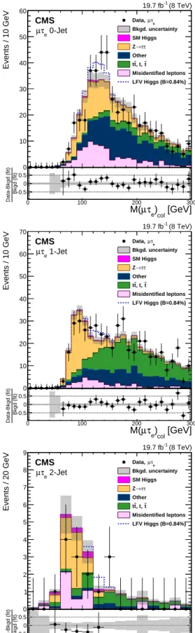 Figure 3: Distributions of the collinear mass M col after fitting for signal and background for the LFV H → µτ candidates in the different channels and categories compared to data