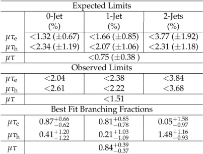Table 7: The expected upper limits, observed upper limits and best fit values for the branch- branch-ing fractions for different jet categories for the H → µτ process