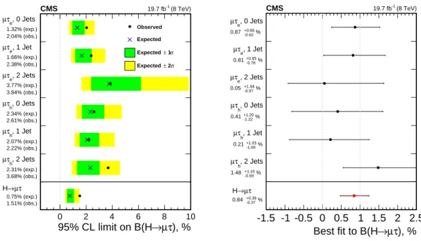 Figure 4: Left: 95% CL Upper limits by category for the LFV H → µτ decays. Right: best fit branching fractions by category.