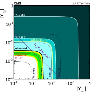 Figure 6: Constraints on the flavour-violating Yukawa couplings, | Y µτ | and | Y τµ | 