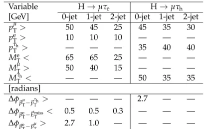 Table 1: Selection criteria for the kinematic variables after the loose selection.