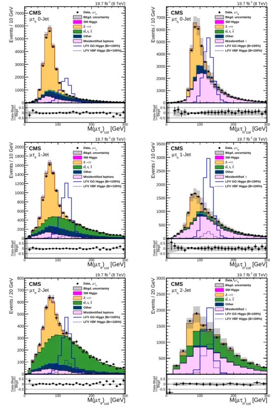 Figure 1: Distributions of the collinear mass M col for signal with B ( H → µτ ) = 100% for clarity, and background processes after the loose selection requirements for the LFV H → µτ candidates for the different channels and categories compared to data
